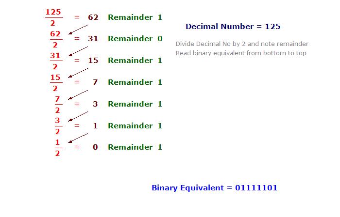 Binary Numbers